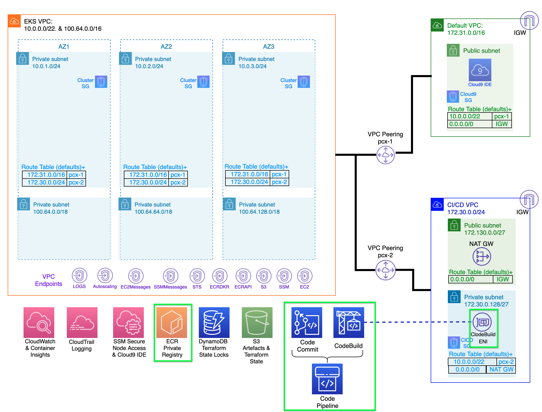 Deploy the CI/CD Infrastructure