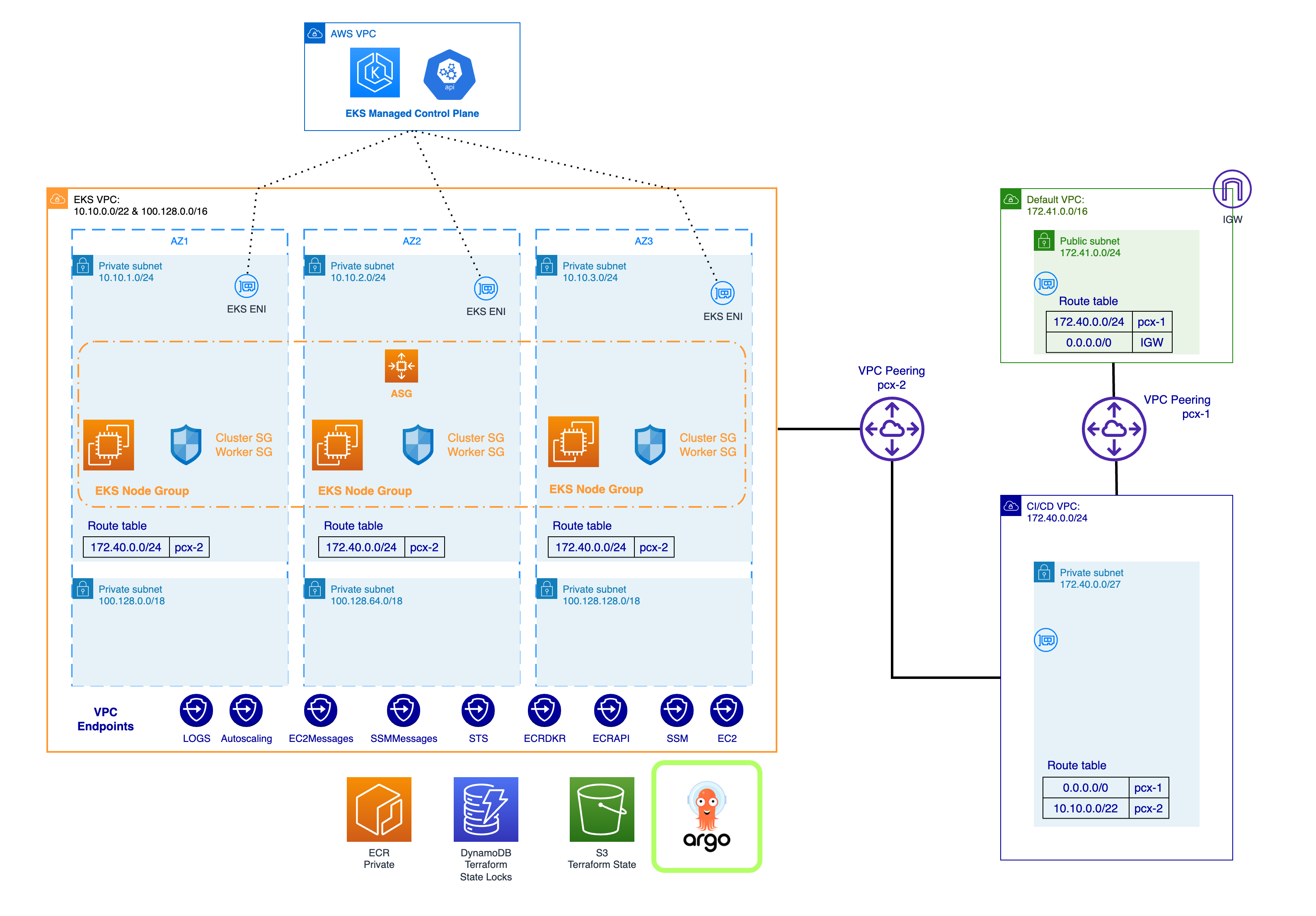 Deploy the CI/CD Infrastructure