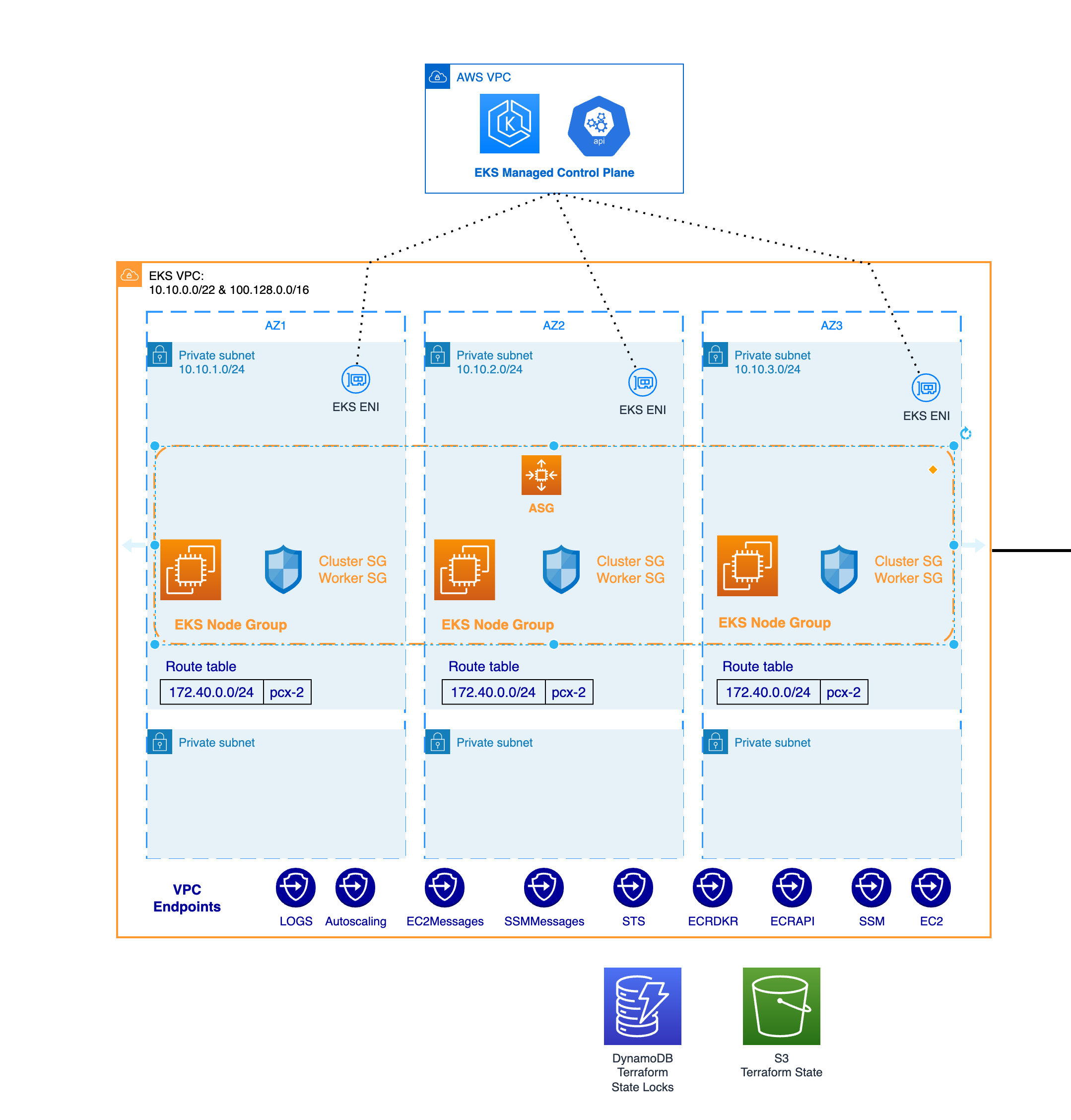 Create customized managed Node Group