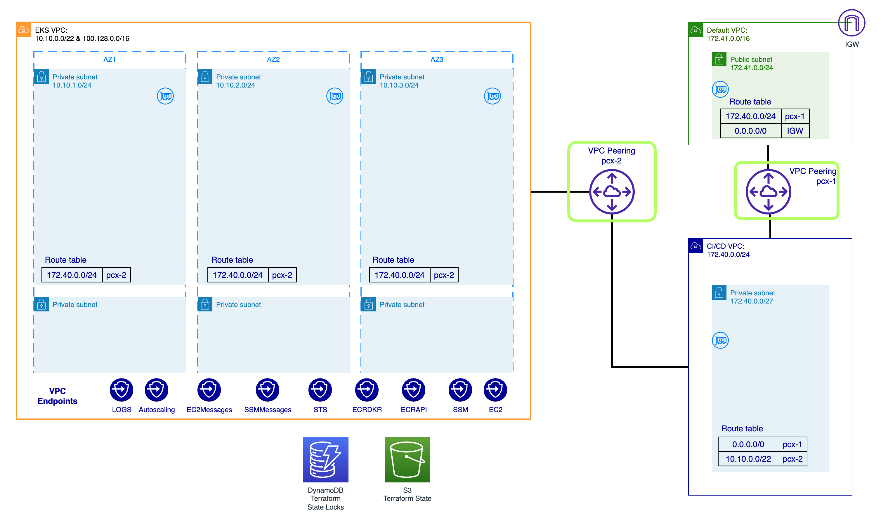 VPC Peering