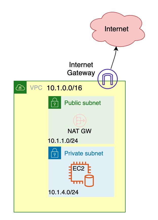 ec2-vpc-tgw-vpc-ec2